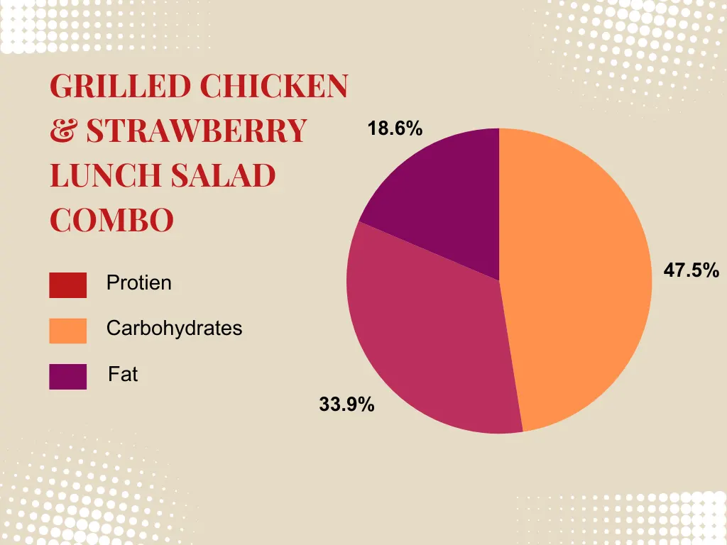LongHorn Grilled Chicken & Strawberry Lunch Salad Combo Nutritional Breakdown