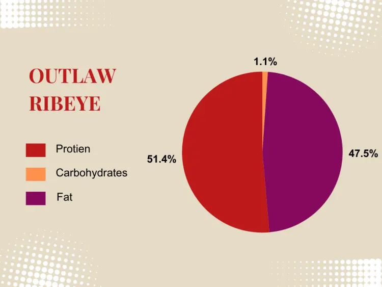 LongHorn Outlaw Ribeye Nutrition Calculation