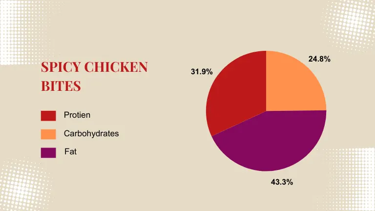 LongHorn Spicy Chicken Bites Nutrition Calculation