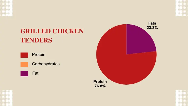 LongHorn Steakhouse Grilled Chicken Tenders Nutrition Calculation